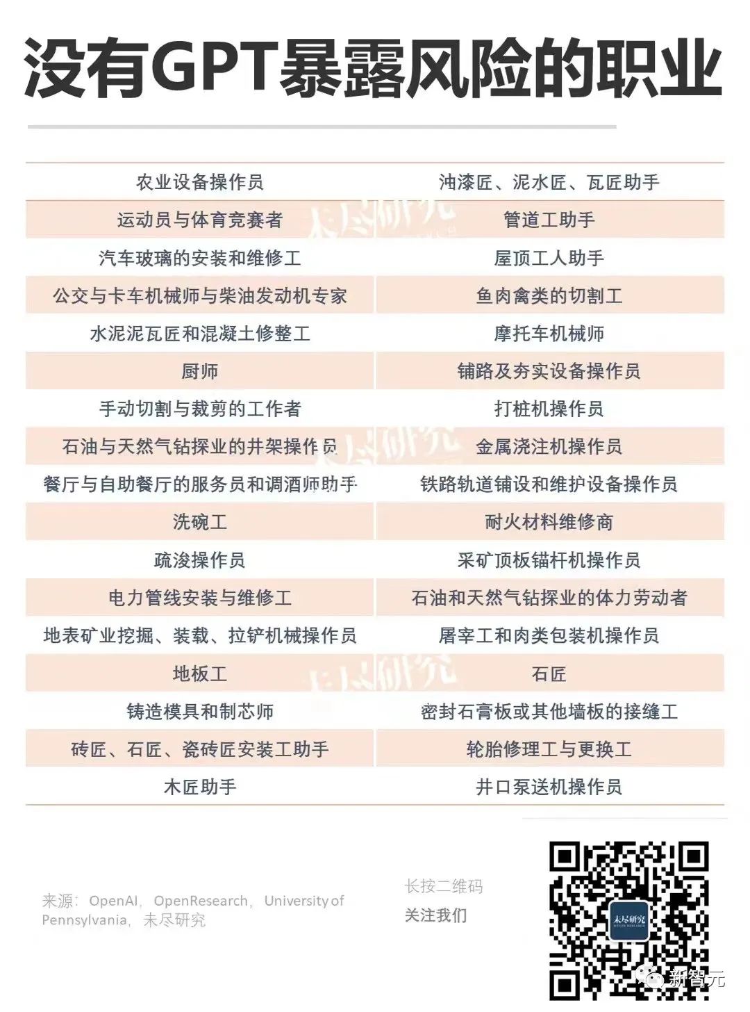 80%白领危了!OpenAI发布GPT时代就业秘笈:34大铁饭碗保命