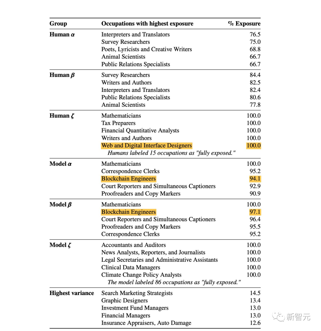80%白领危了!OpenAI发布GPT时代就业秘笈:34大铁饭碗保命