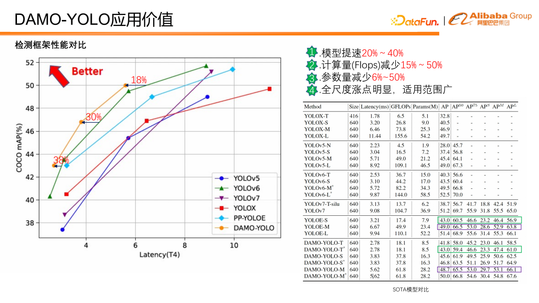DAMO-YOLO:兼顾速度与精度的高效目标检测框架