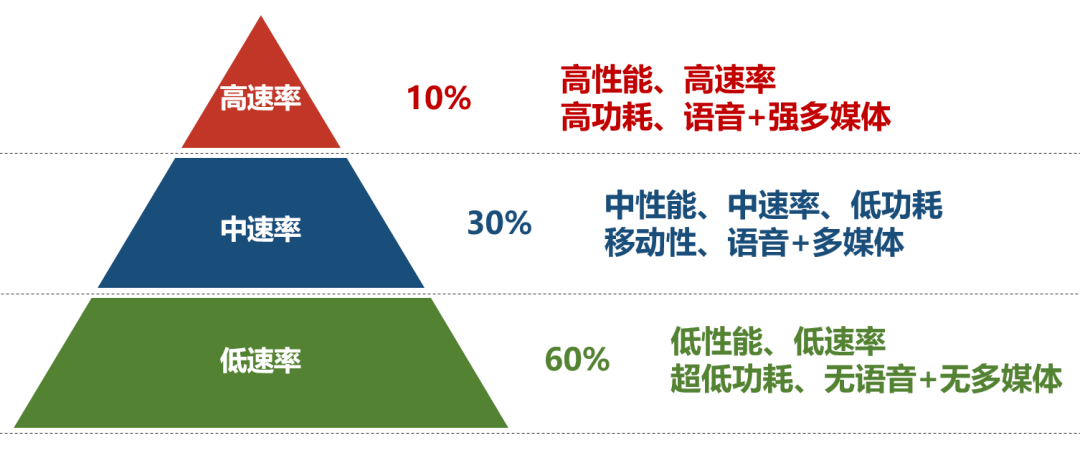 迈入2023年，为什么大家都开始关注RedCap？