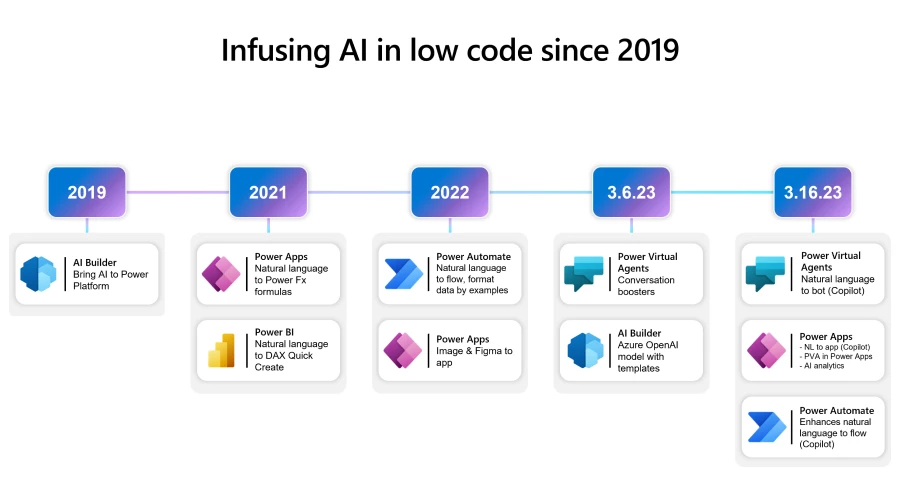 一句话让 AI 替你开发 App，微软推出 Power Platform Copilot 低代码服务