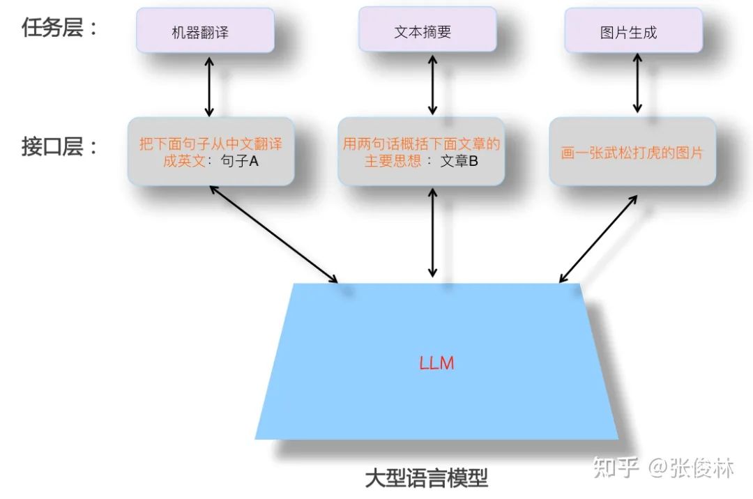 后GPT 3.0时代,主流大模型技术精要详解,走向AGI之路的大门已开