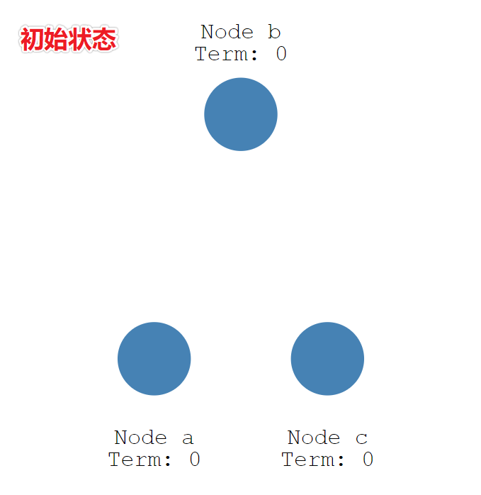 分布式系统必须知道的一个共识算法：Raft