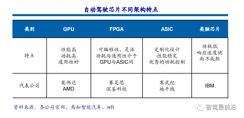 一文通览自动驾驶三大主流芯片架构