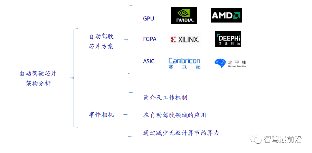 一文通览自动驾驶三大主流芯片架构