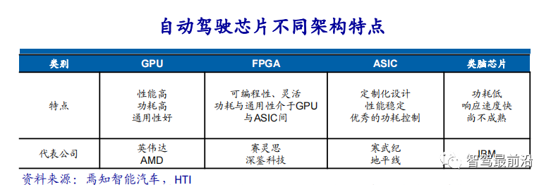 一文通览自动驾驶三大主流芯片架构