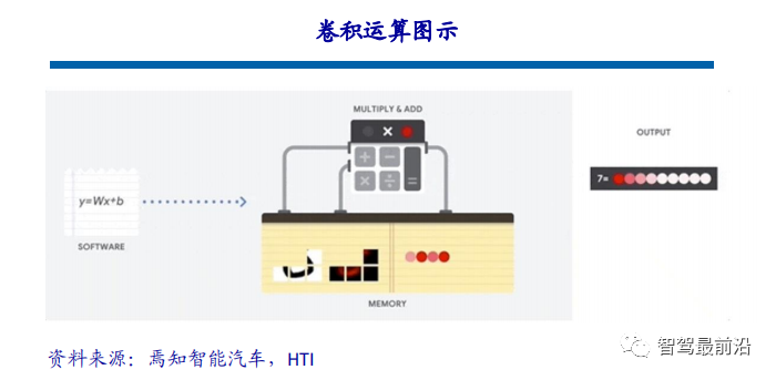 一文通览自动驾驶三大主流芯片架构