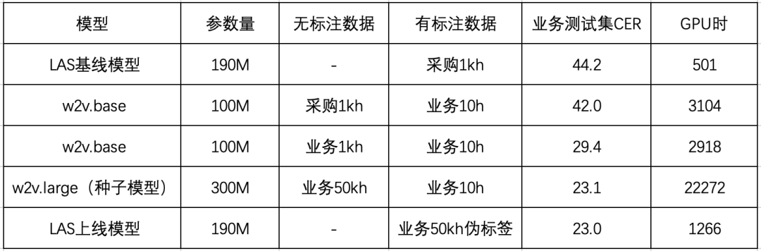 深探无监督预训练技术落地 火山语音“算法优化+工程革新”并举