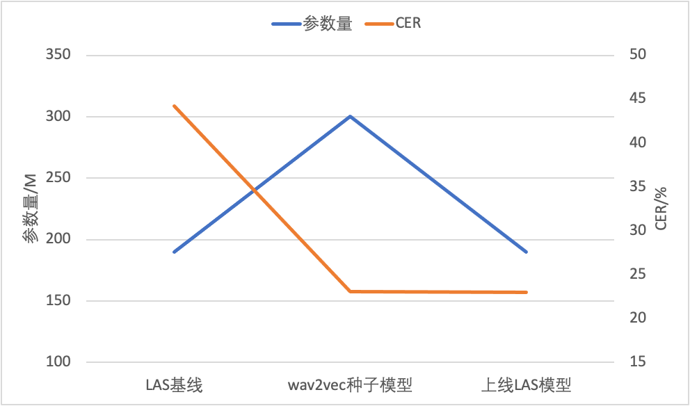 深探无监督预训练技术落地 火山语音“算法优化+工程革新”并举
