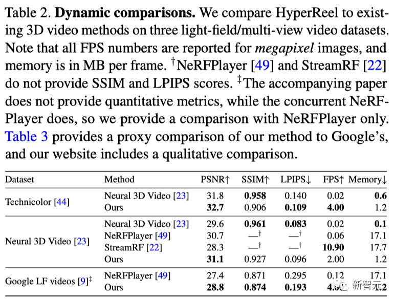 Meta、CMU联手推出VR史诗级升级！最新HyperReel模型实现高保真6自由度视频渲染