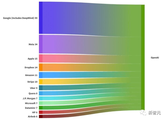 OpenAI专业挖角,近100位大佬到手!谷歌、Meta等大厂沦为「后备人才库」