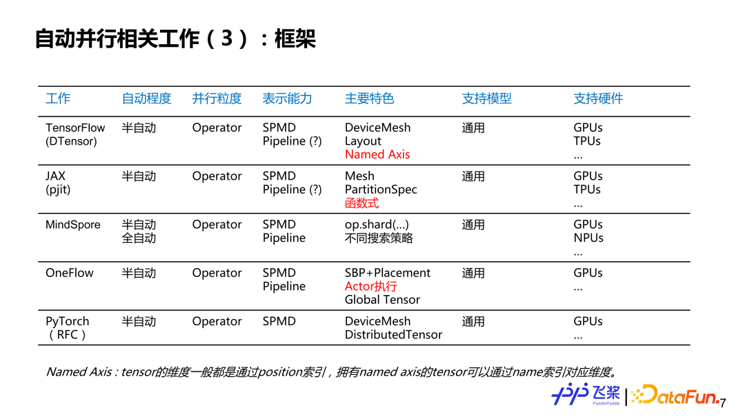 飞桨面向异构场景下的自动并行设计与实践