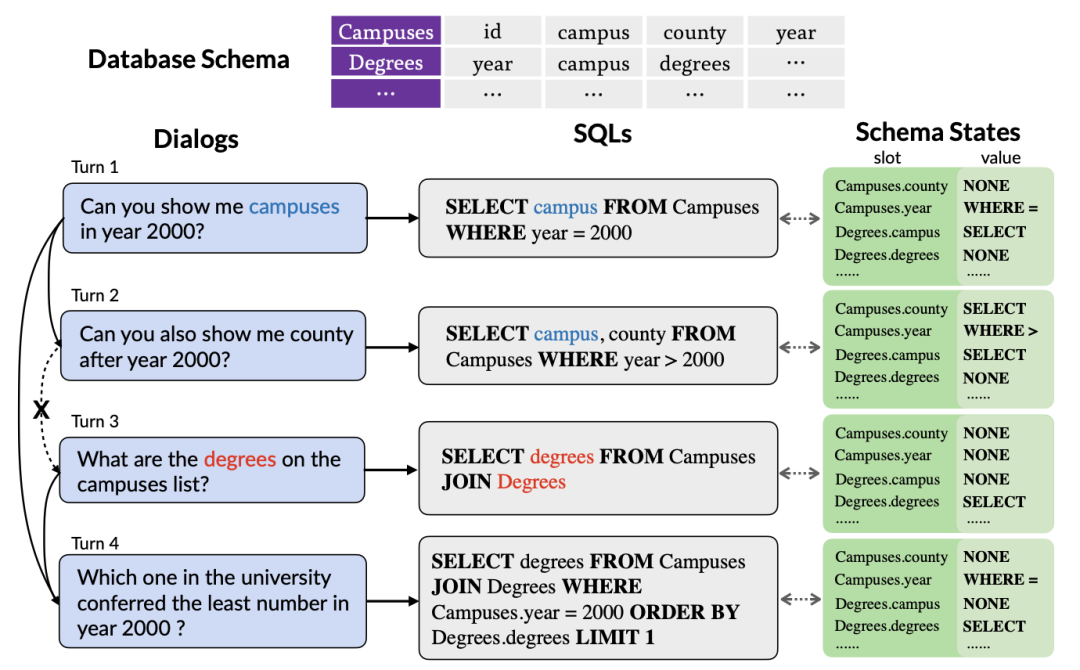 登顶对话式语义解析国际权威榜单SParC和CoSQL，全新多轮对话表格知识预训练模型STAR解读