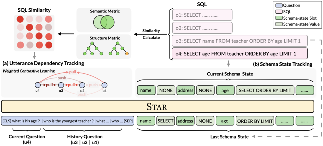 登顶对话式语义解析国际权威榜单SParC和CoSQL，全新多轮对话表格知识预训练模型STAR解读
