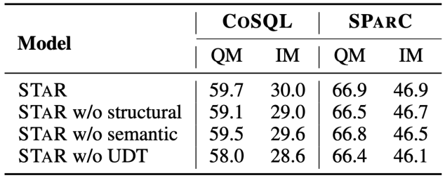 登顶对话式语义解析国际权威榜单SParC和CoSQL，全新多轮对话表格知识预训练模型STAR解读