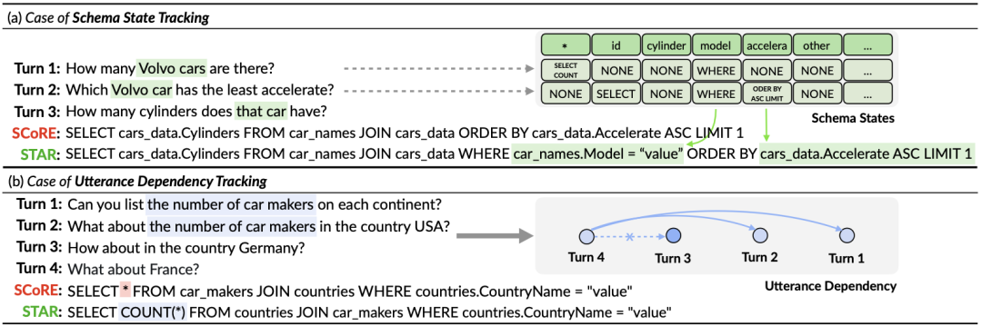 登顶对话式语义解析国际权威榜单SParC和CoSQL，全新多轮对话表格知识预训练模型STAR解读