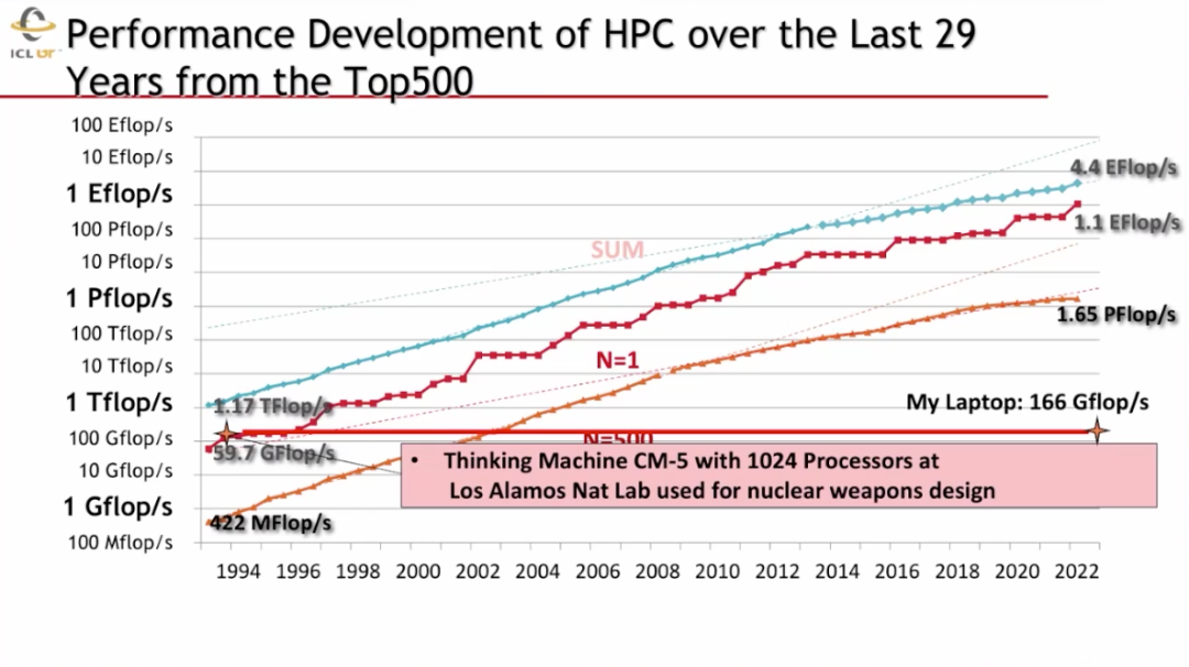 图灵奖得主Jack Dongarra：高性能计算与AI大融合，如何颠覆科学计算