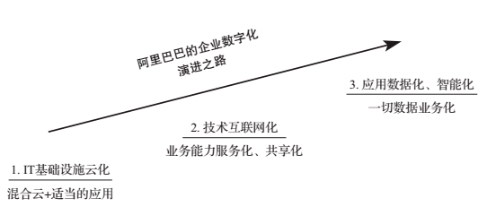 数字化转型的本质、路径、阶段和挑战，一篇讲明白