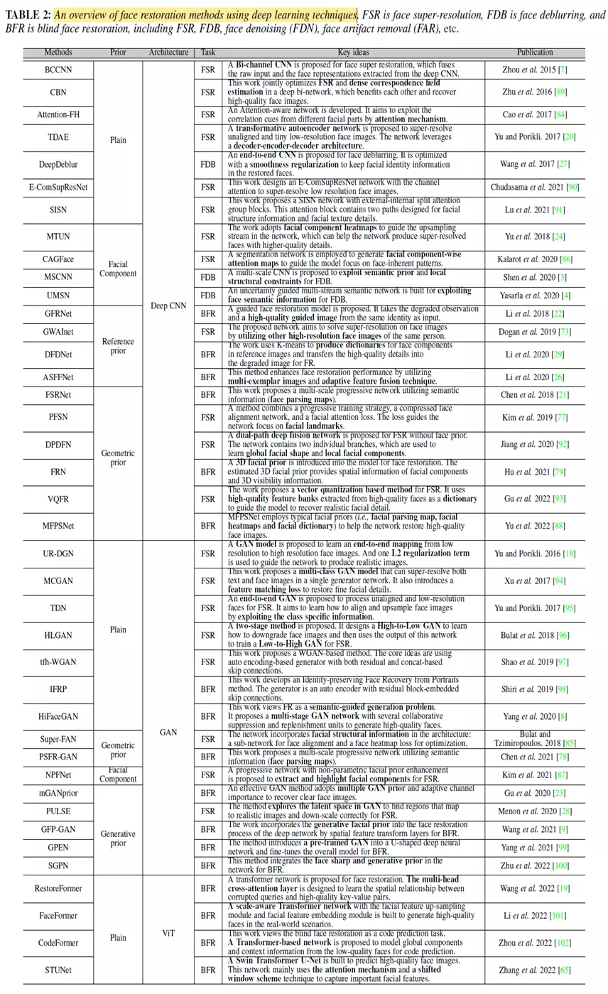 万字解读首篇「人脸复原」综述!南大、中山、澳国立、帝国理工等联合发布