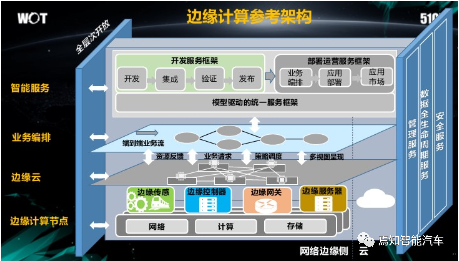 一文读懂自动驾驶系统中的边缘计算技术
