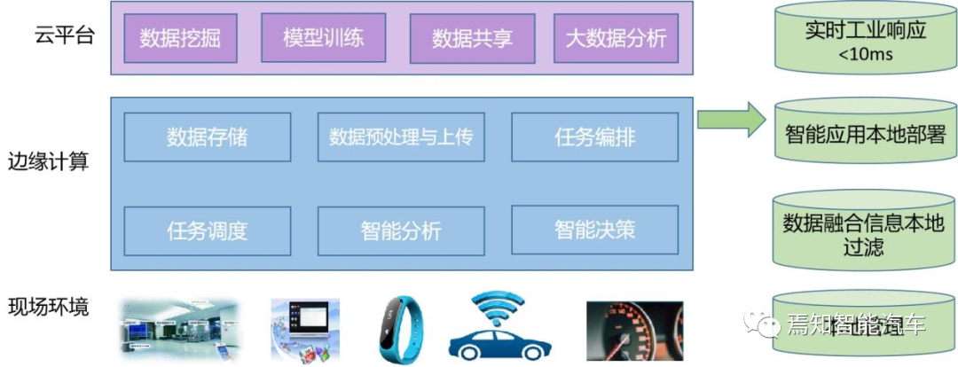 一文读懂自动驾驶系统中的边缘计算技术