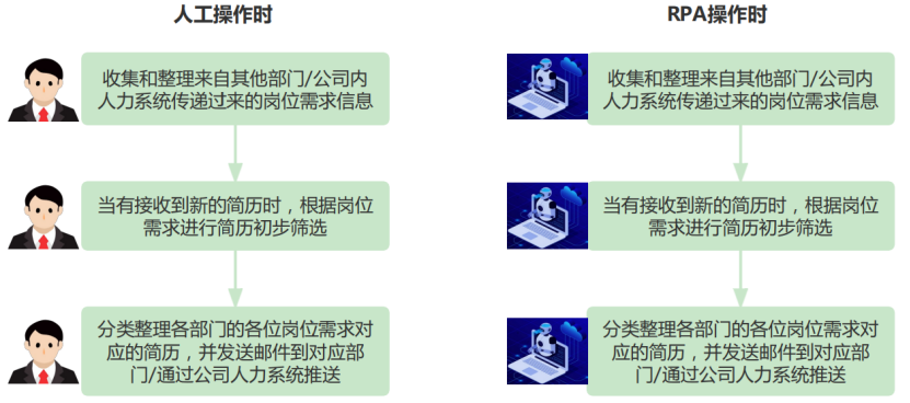 细述RPA的前世今生