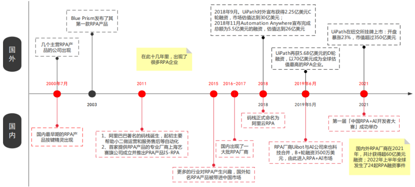 细述RPA的前世今生