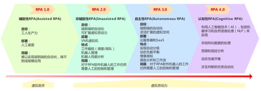 细述RPA的前世今生