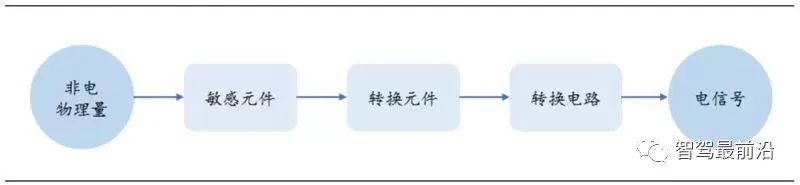 自动驾驶传感器的优劣势及应用解析