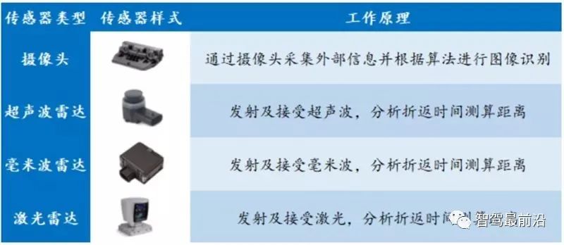 自动驾驶传感器的优劣势及应用解析