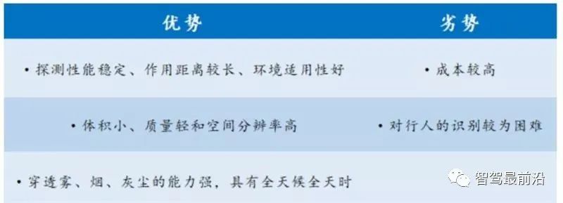 自动驾驶传感器的优劣势及应用解析