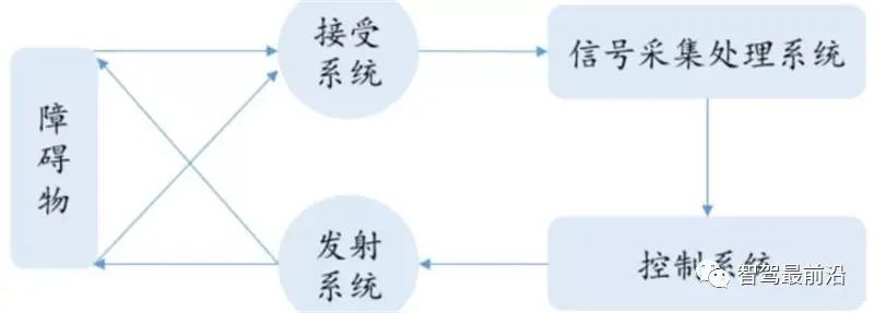 自动驾驶传感器的优劣势及应用解析