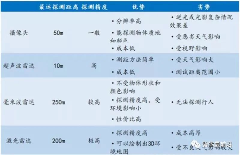 自动驾驶传感器的优劣势及应用解析