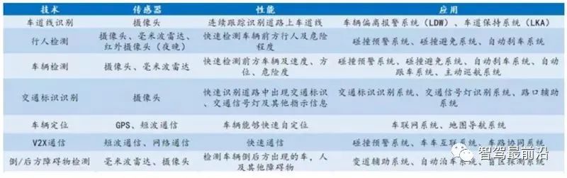 自动驾驶传感器的优劣势及应用解析