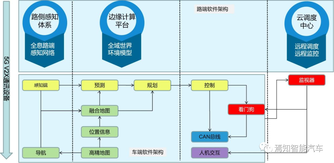 自动驾驶系统中的边缘计算技术