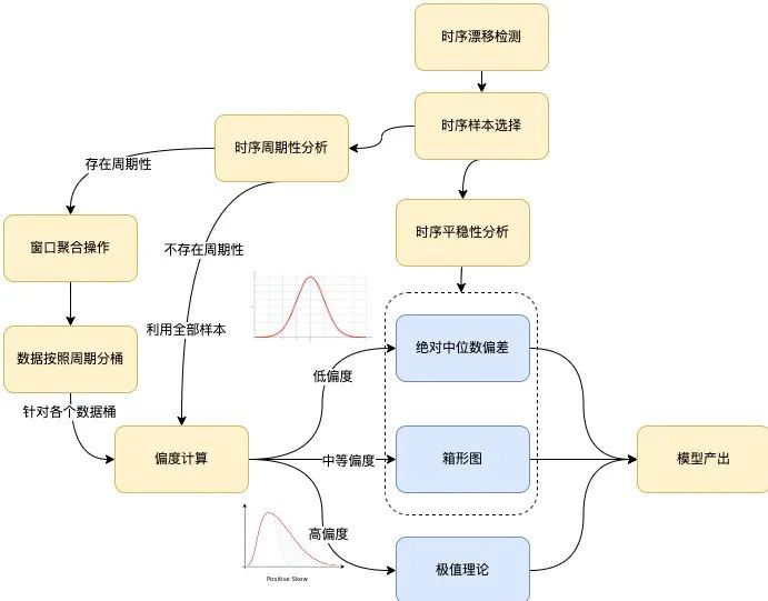 基于AI算法的数据库异常监测系统的设计与实现