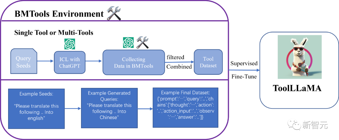 清华等开源「工具学习基准」ToolBench，微调模型ToolLLaMA性能超越ChatGPT