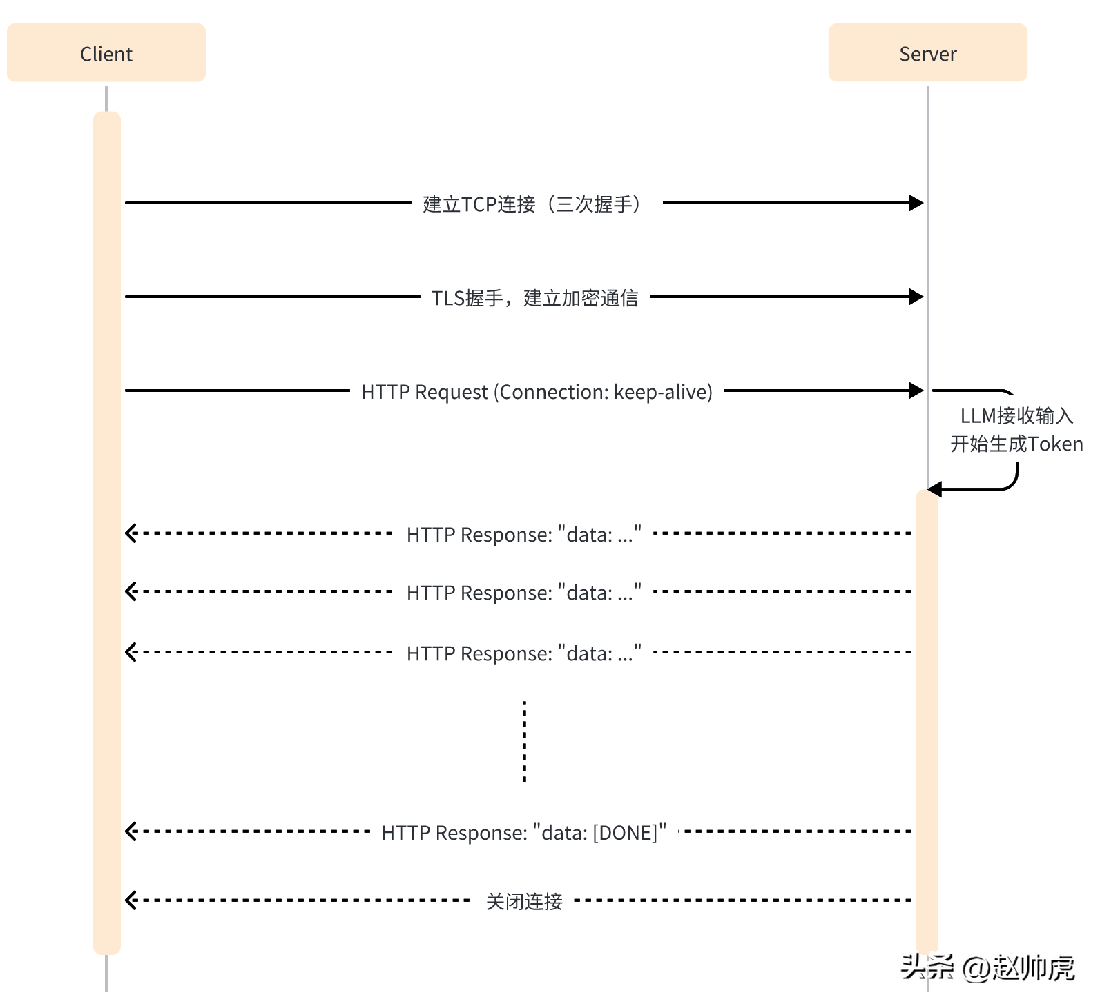 ChatGPT是如何做到一个字一个字输出的?