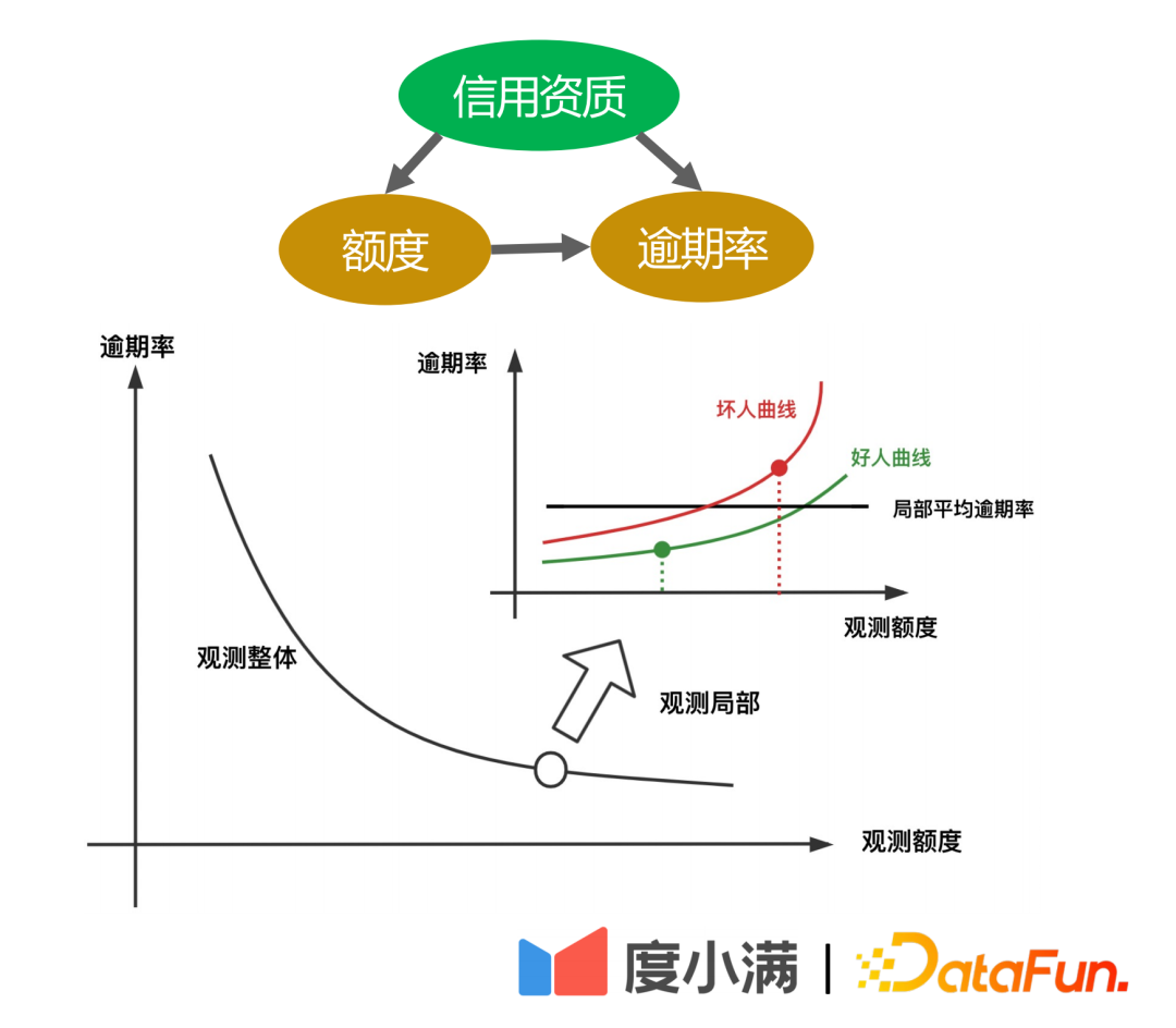 基于反事实因果推断的度小满额度模型