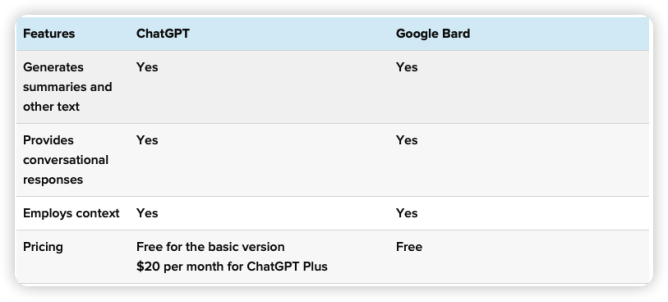 ChatGPT vs Google Bard: 2023 In-depth Comparison