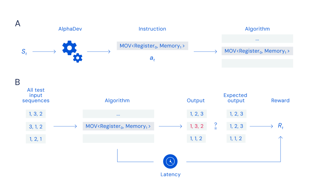 AI重写排序算法,速度快70%:DeepMind AlphaDev革新计算基础,每天调用万亿次的库更新了