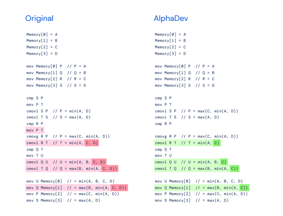AI重写排序算法,速度快70%:DeepMind AlphaDev革新计算基础,每天调用万亿次的库更新了