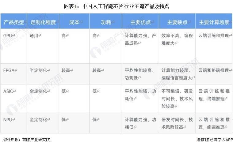 C++排序库首次更改：人工智能改进计算机编程语言【附人工智能芯片行业主流产品分析】