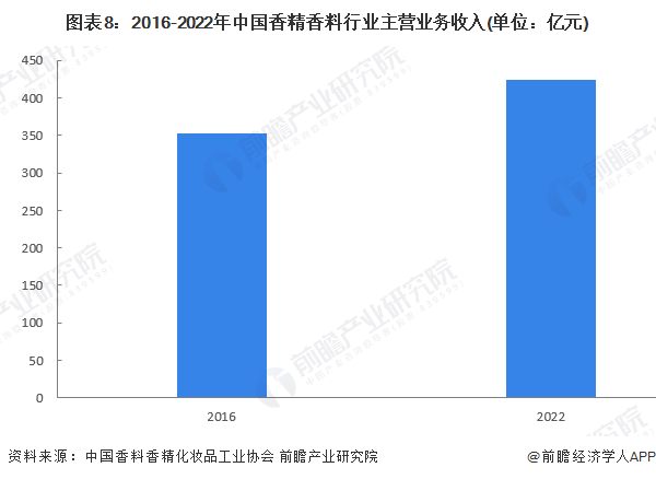 超过人类！Science：AI嗅觉能识别50万气味图谱【附香精香料行业市场分析】