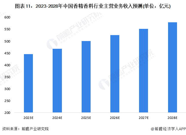 超过人类！Science：AI嗅觉能识别50万气味图谱【附香精香料行业市场分析】