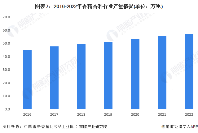 超过人类！Science：AI嗅觉能识别50万气味图谱【附香精香料行业市场分析】