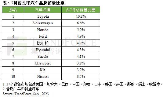 当今全球汽车市场:2023年7月销量情况揭秘