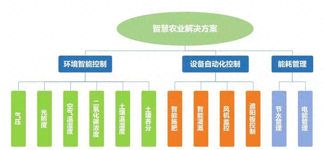 AI辅助农业架构:提高农业生产效率