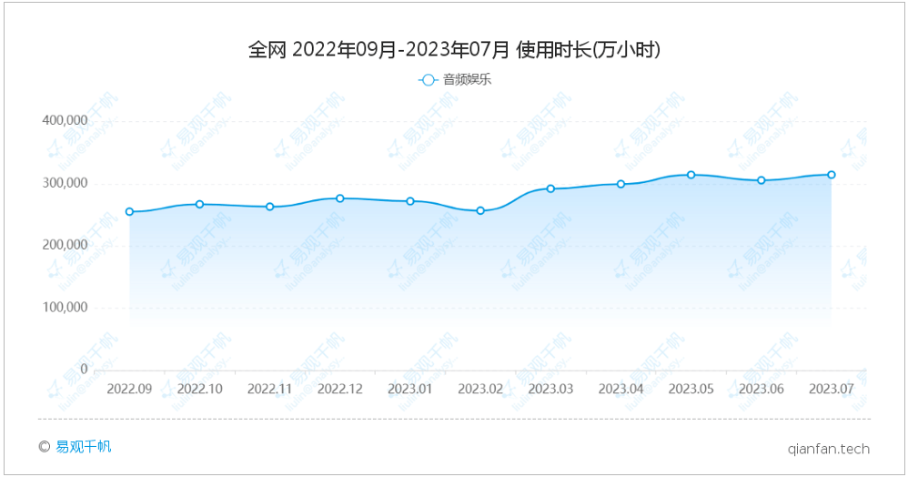 易观分析：AI技术助力音频行业迅速发展，云听如何应对？
