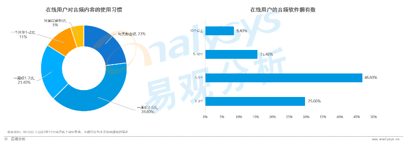 易观分析：AI技术助力音频行业迅速发展，云听如何应对？